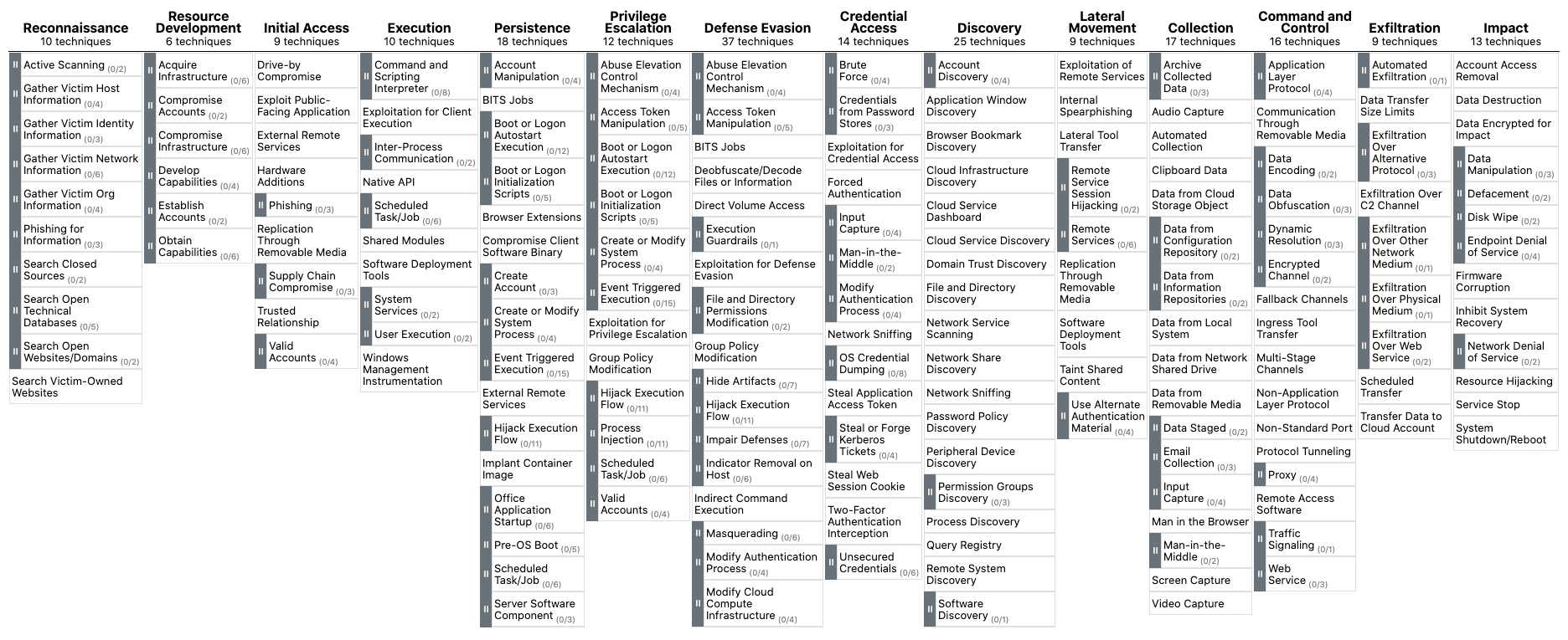 Mitre Matrix