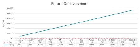 ROI graph for email 25.4.22